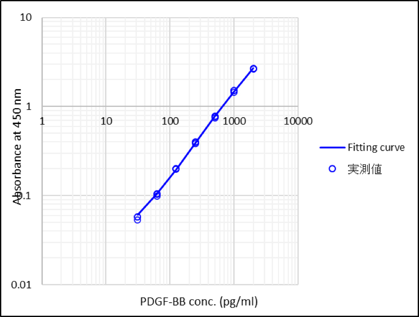 Fitting Curve