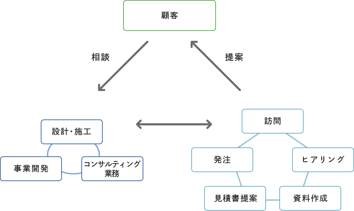 相関図